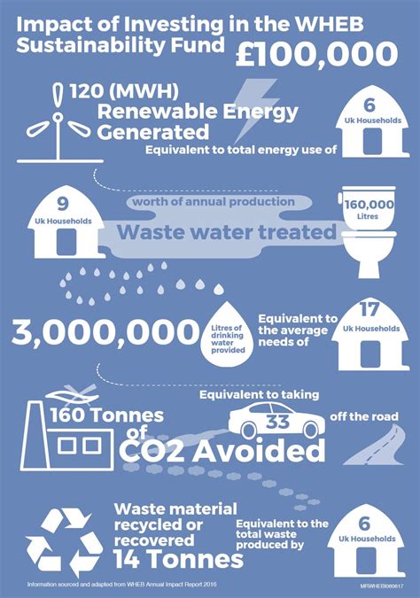 wheb|wheb sustainability fund.